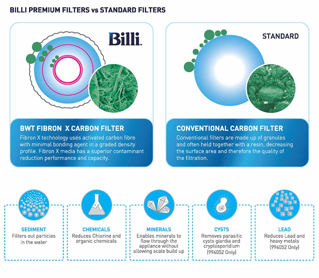 Under Counter MultiStage Water Filters Billi Australia