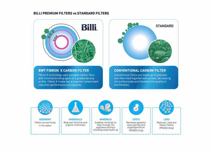 Billi filters vs standard filters diagram